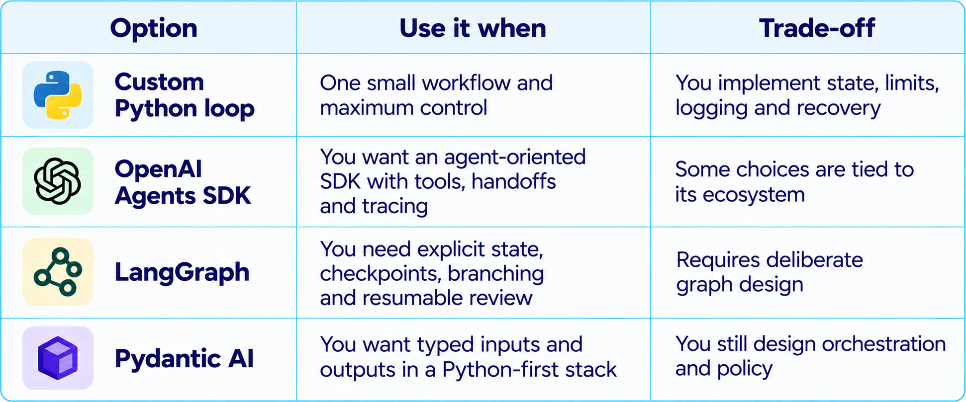 Agent Frameworks Comparison Table