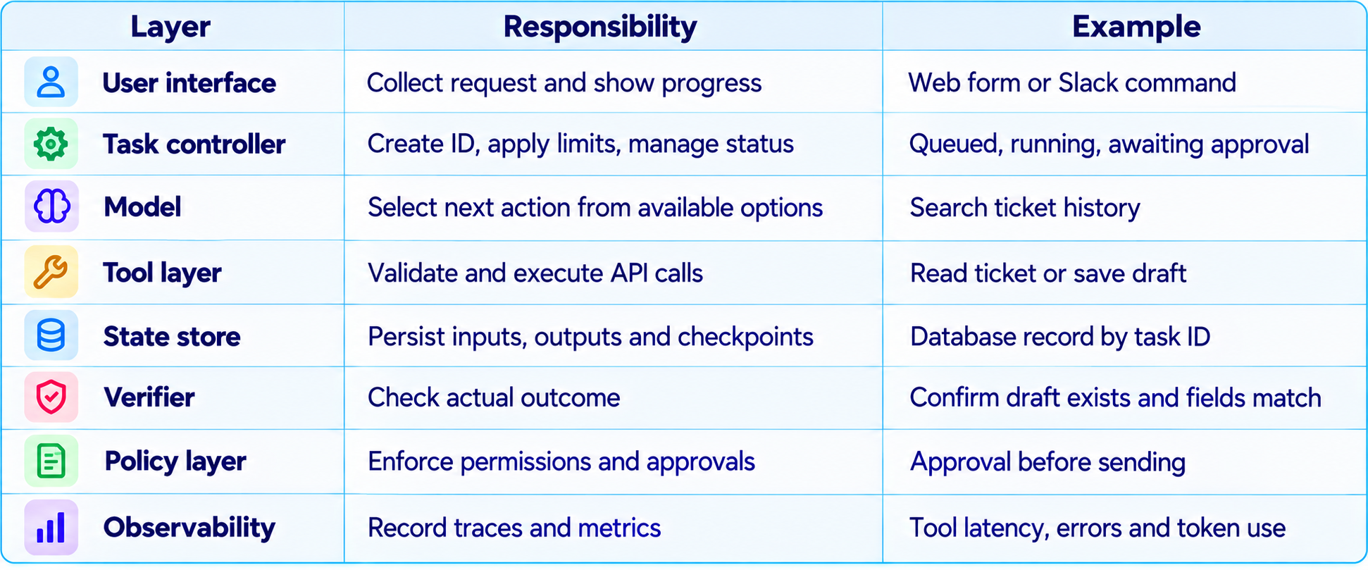 Layered Workflow Architecture Table