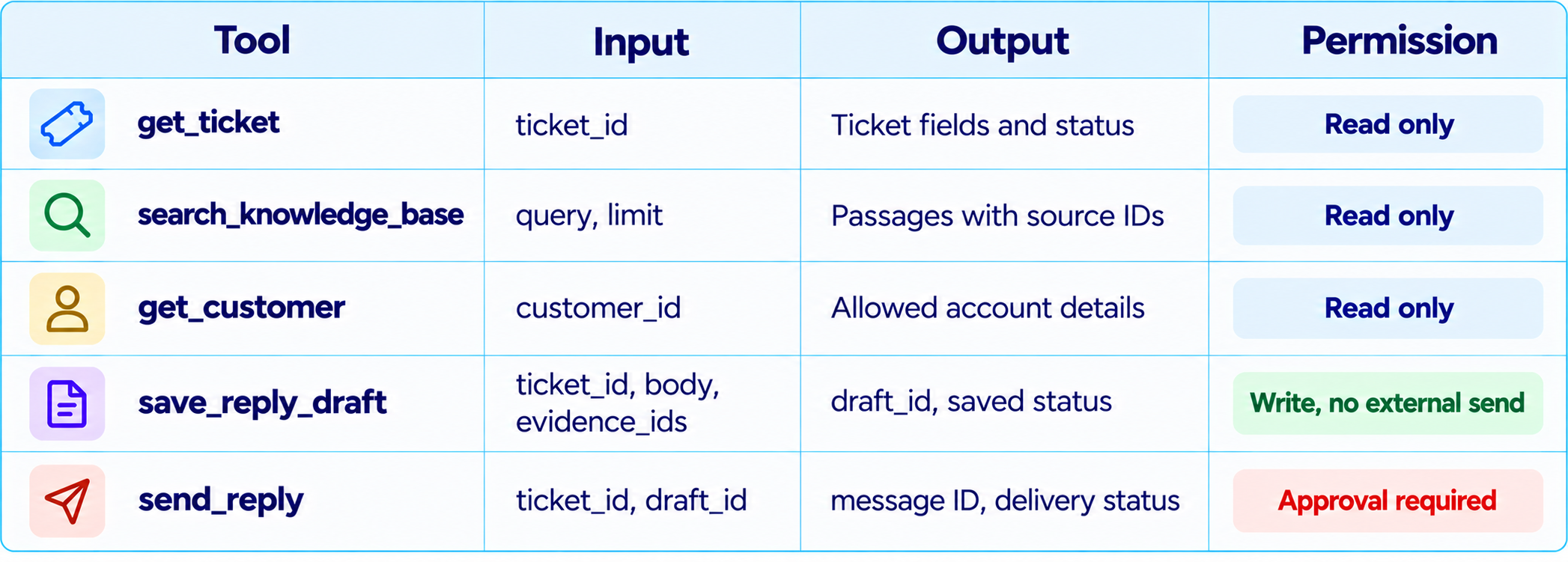 Tool Permissions Infographic Table