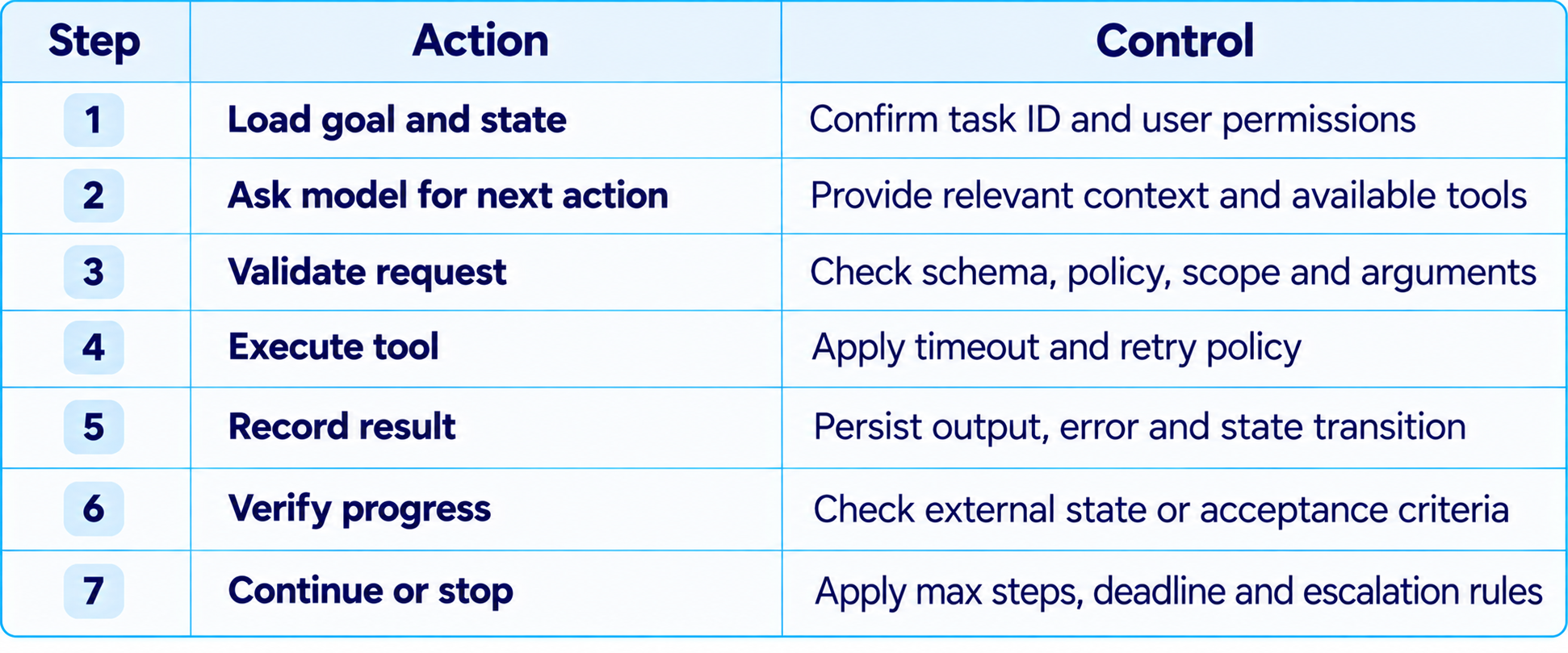 Seven-Step Action and Control Workflow Table