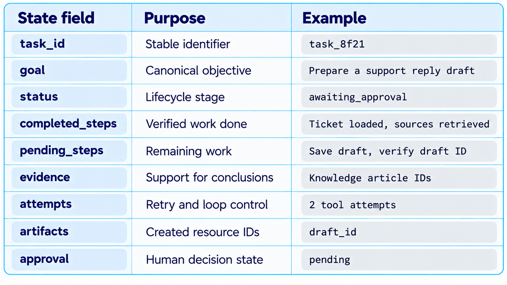 State Management Fields Table