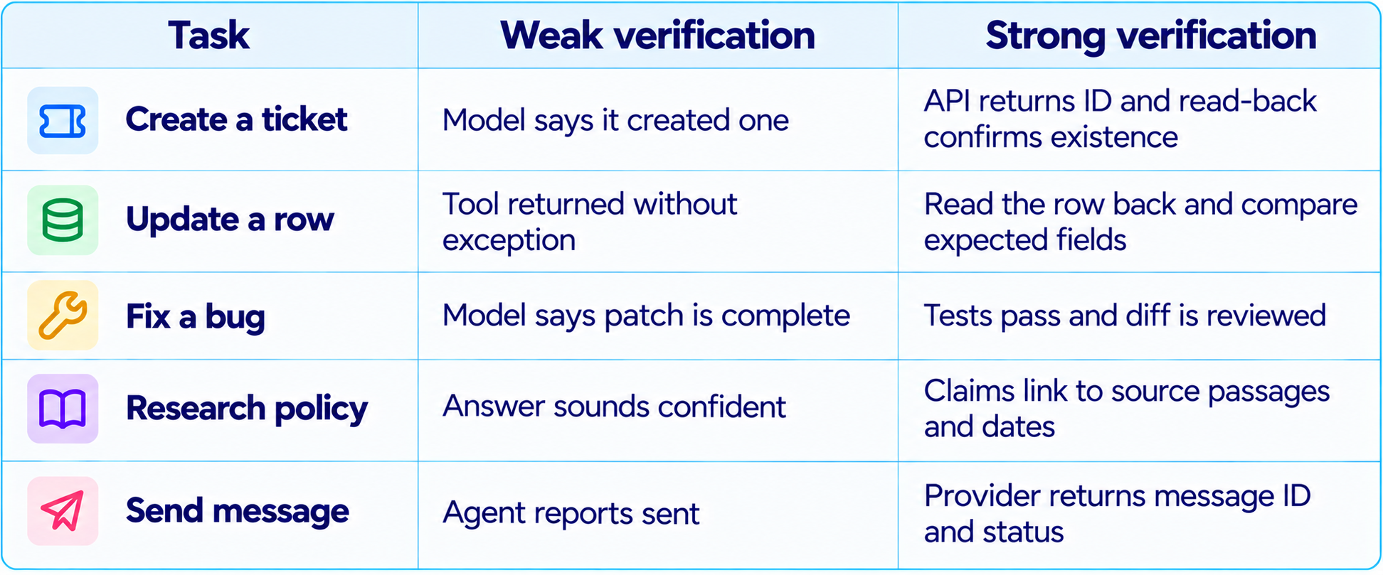 Verification Strength Comparison Table