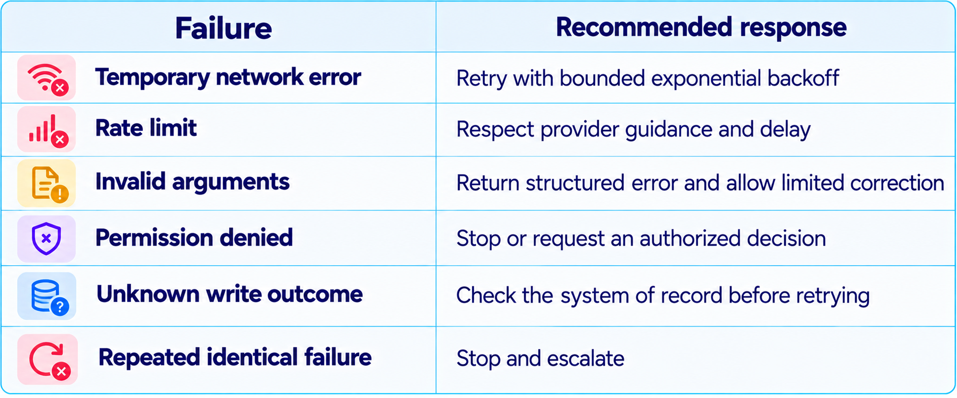 Failure Response Guide