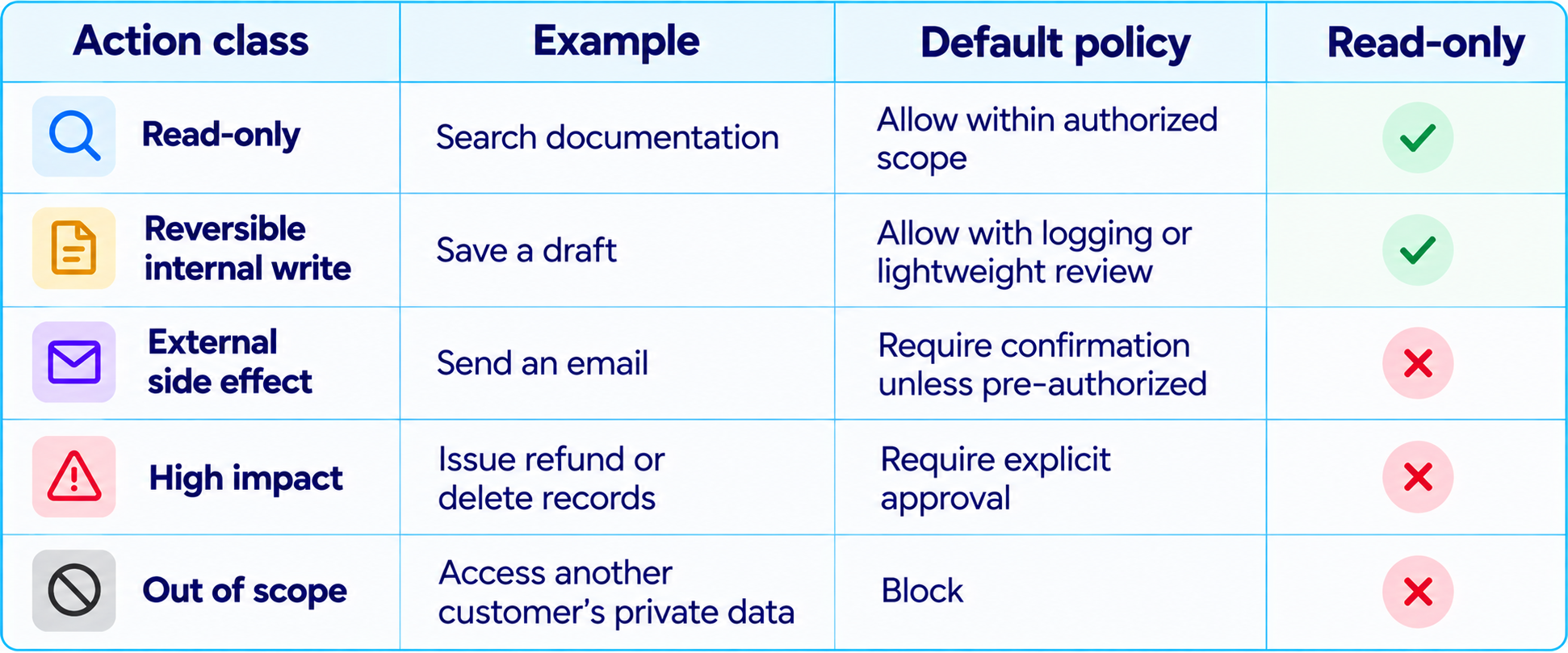 Policy and Permissions Matrix