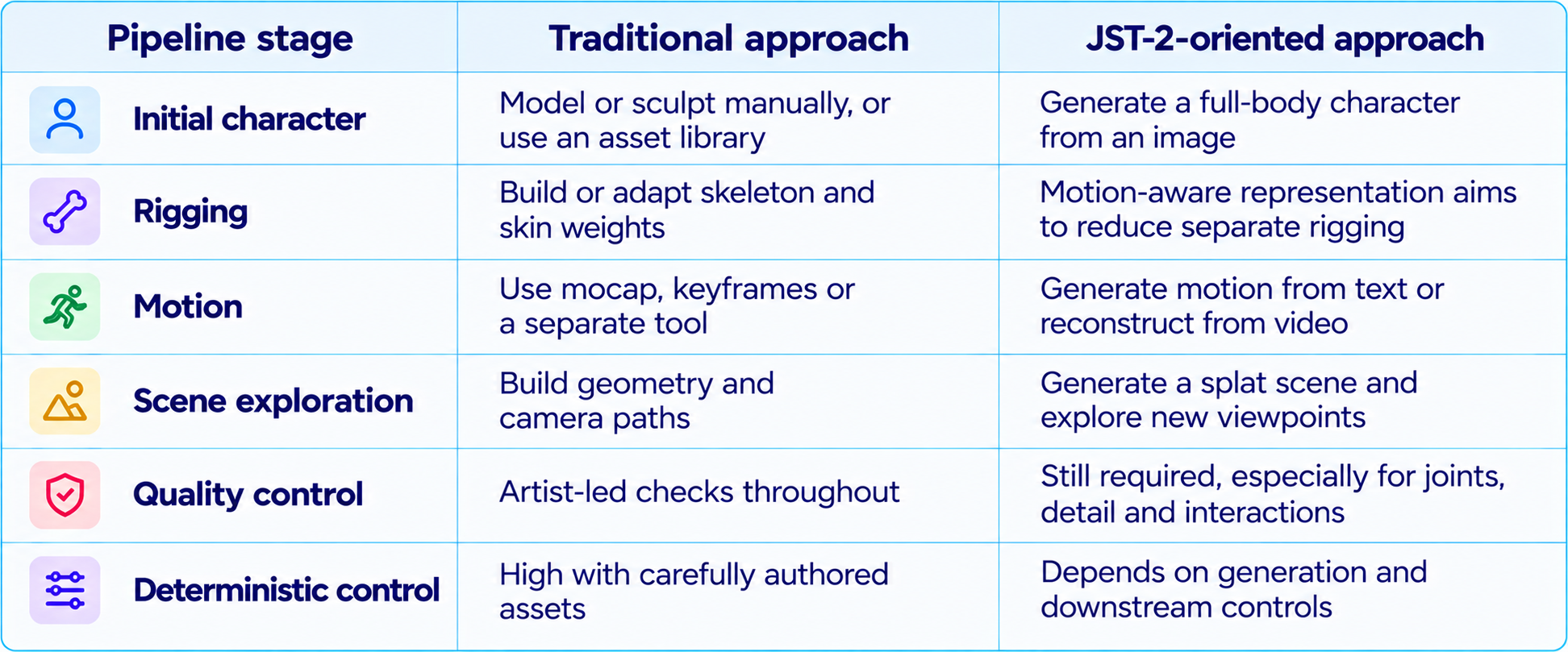 JST-2 vs a Traditional 3D Pipeline
