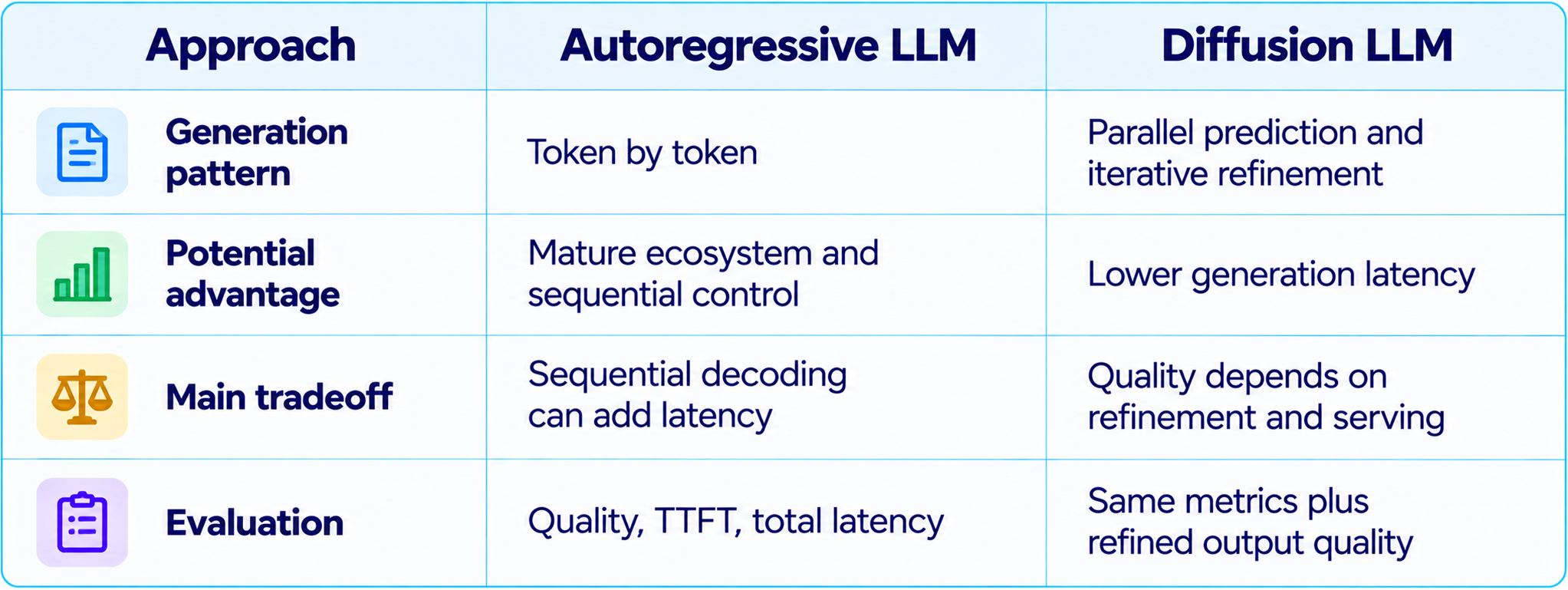 Autoregressive vs Diffusion LLM Comparison