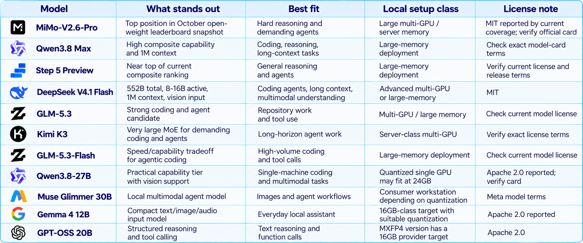 Open-Weight Model Comparison Chart