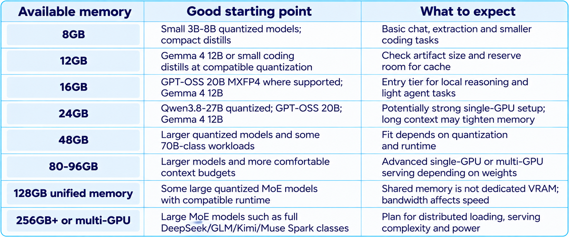 Local AI Model Memory Guide
