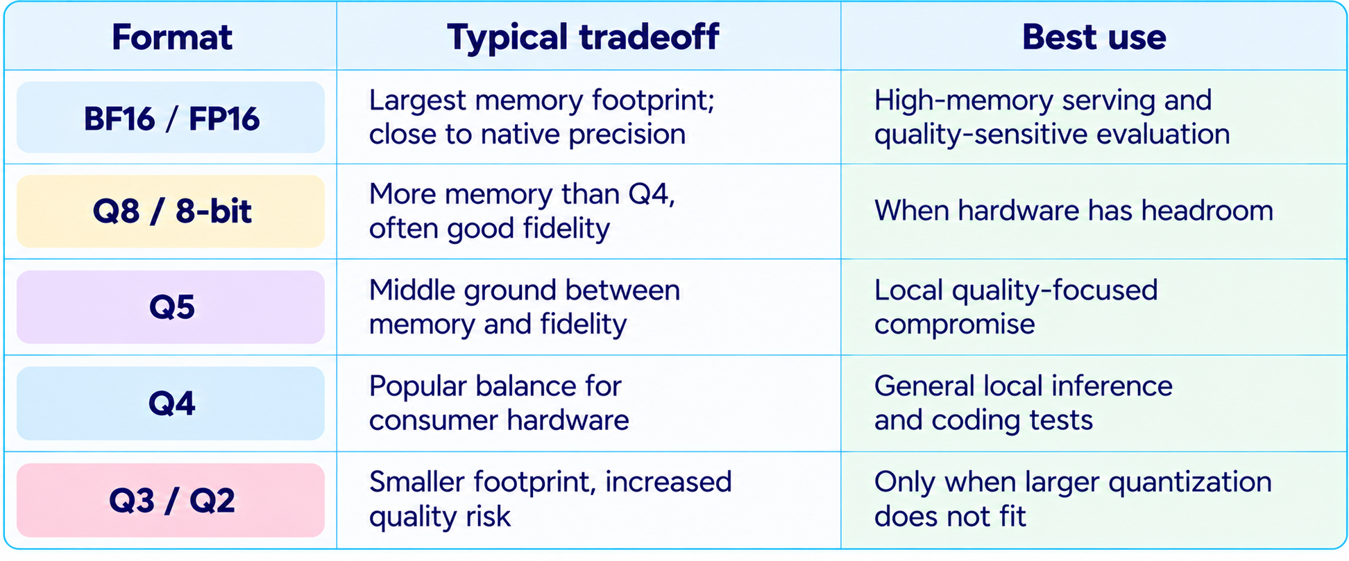 Quantization Formats Tradeoff Table
