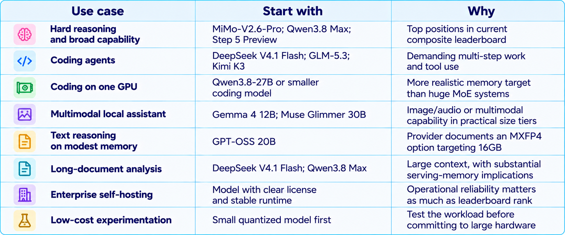 Model Selection Use-Case Guide