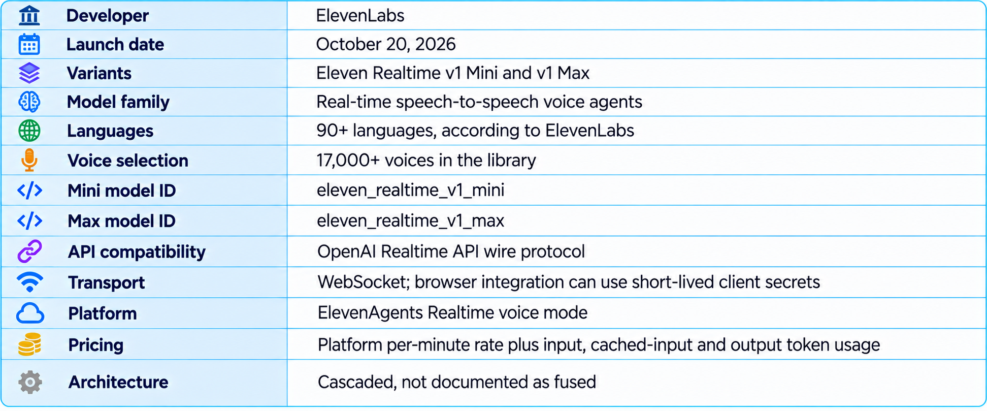 ElevenLabs Realtime Voice Spec Table