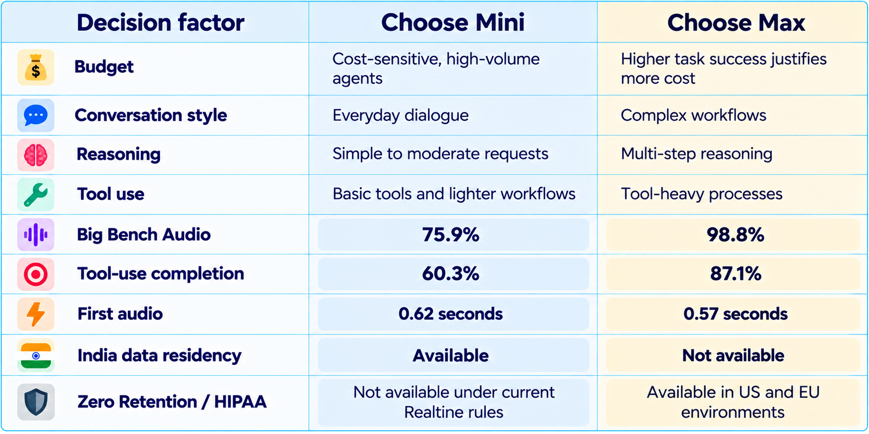 Eleven Realtime Mini vs Max Decision Comparison Table