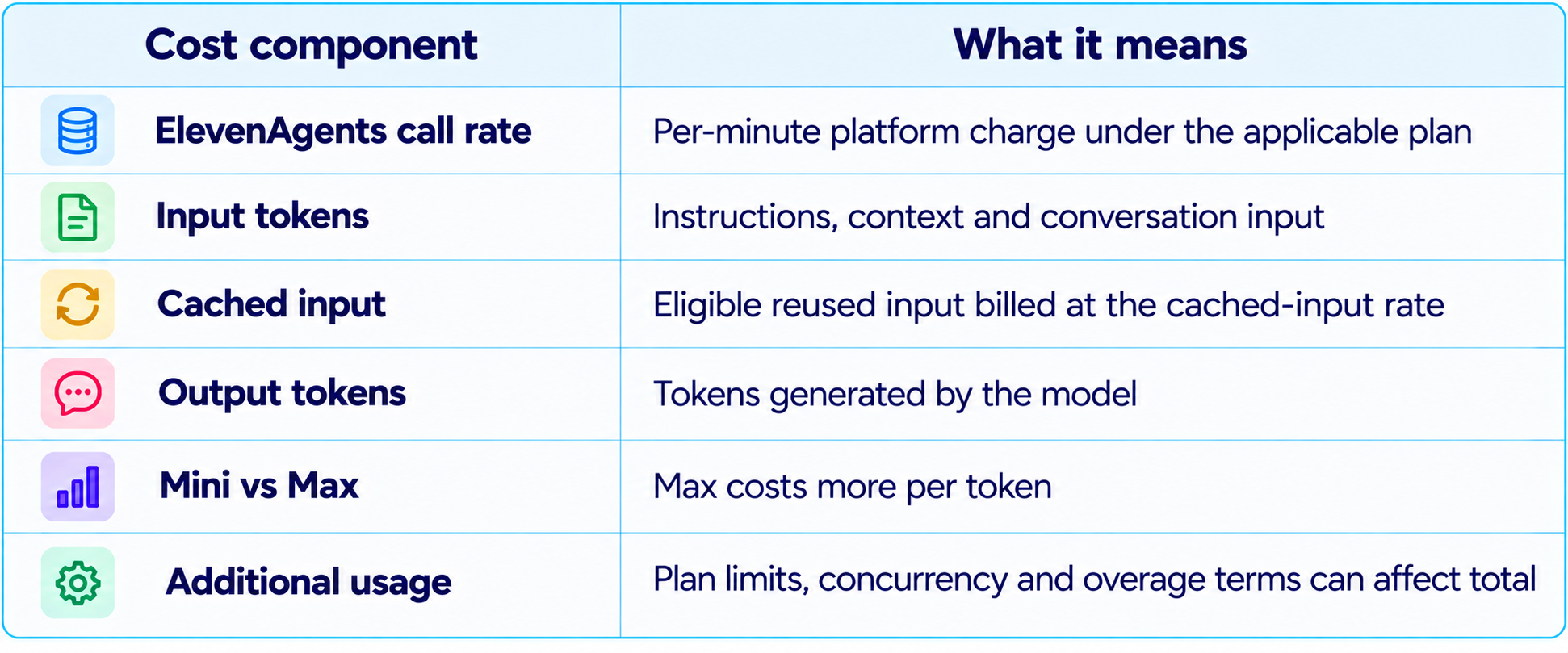 ElevenAgents Cost Components Table