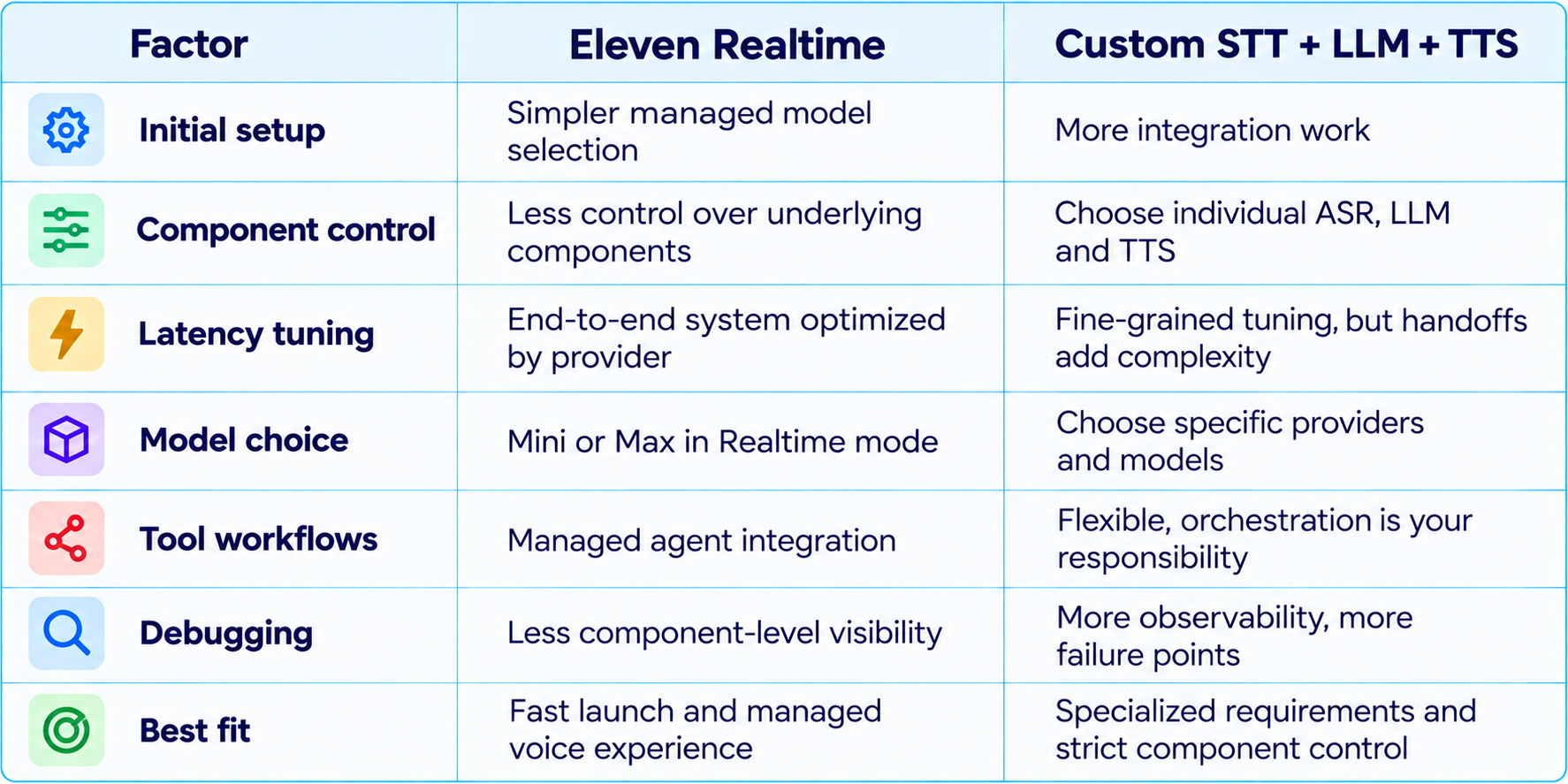 Eleven Realtime vs Custom Voice Stack