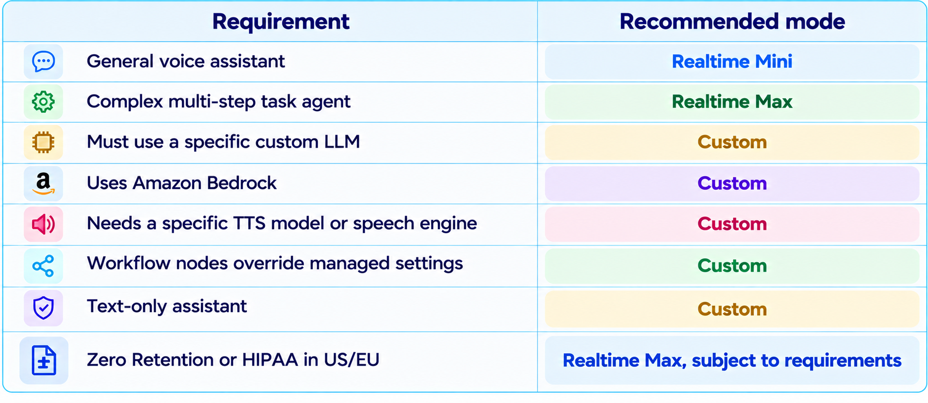 Realtime vs ElevenAgents Custom Mode