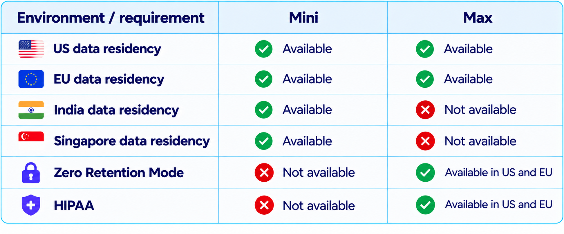 Mini vs Max Data Residency Comparison