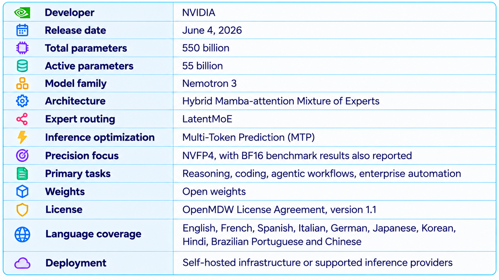 Nemotron 3 Model Specifications Table