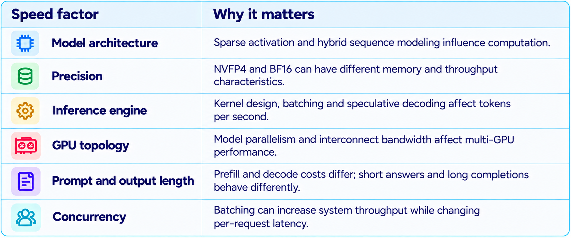 AI Inference Speed Factors Table