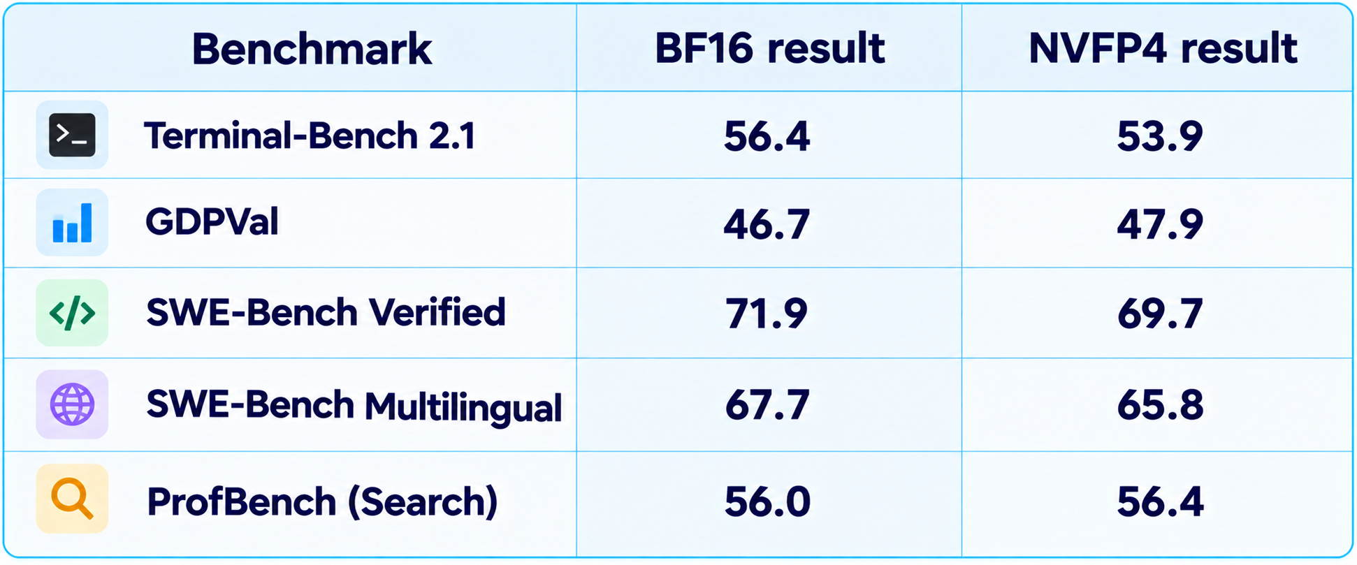 Nemotron 3 Benchmark Results Comparison Table