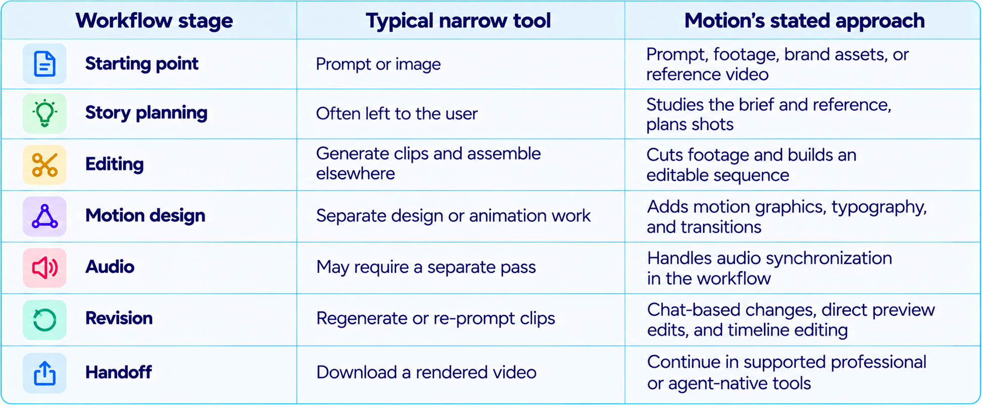 Workflow Comparison Chart