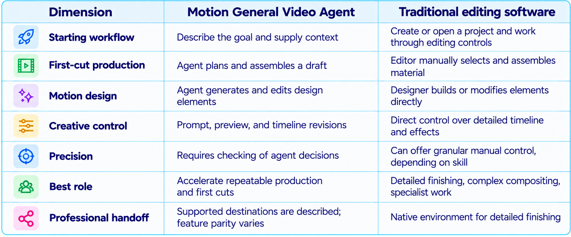 Motion vs Traditional Video Editing Software