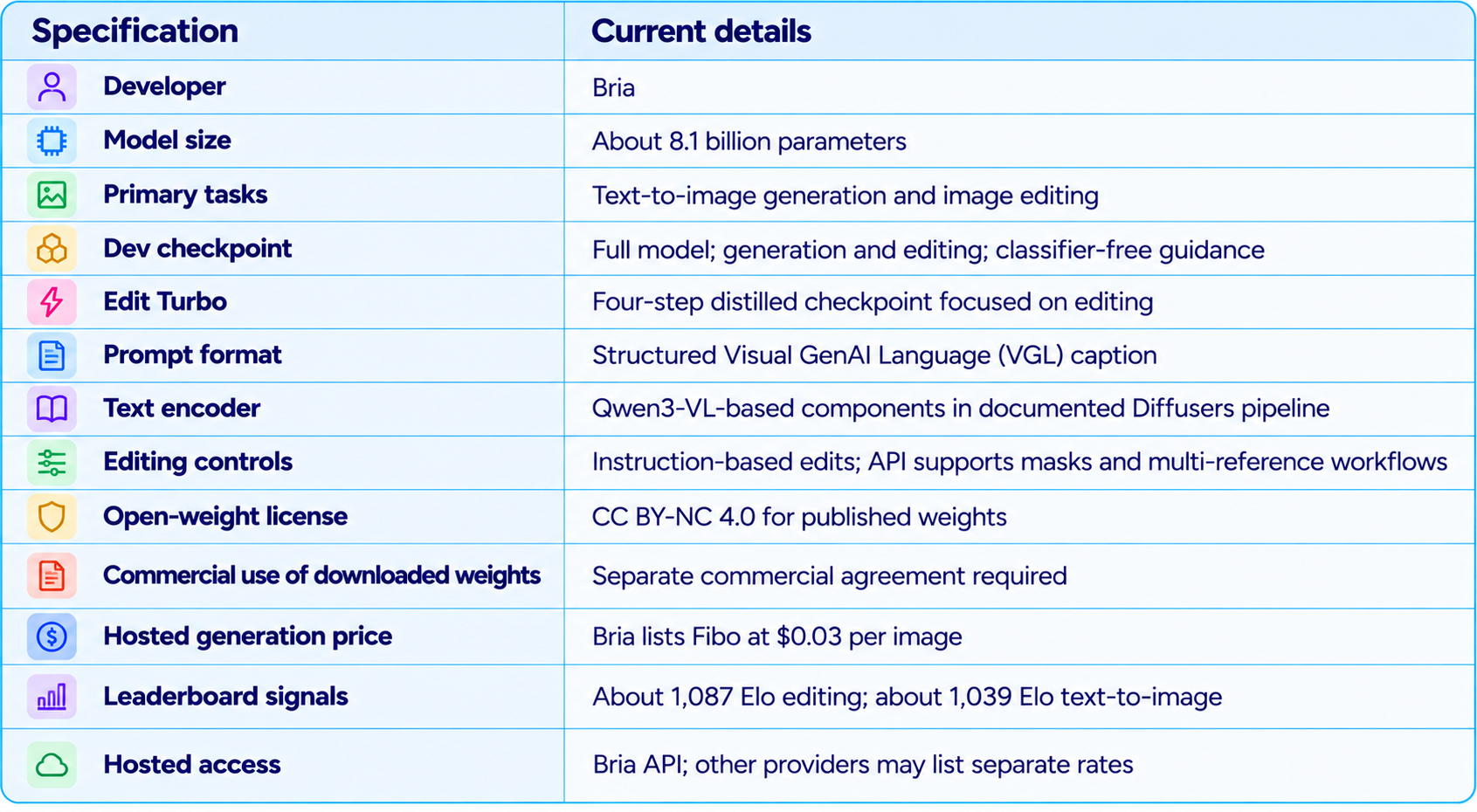 Fibo 2.0 Model Specification Table