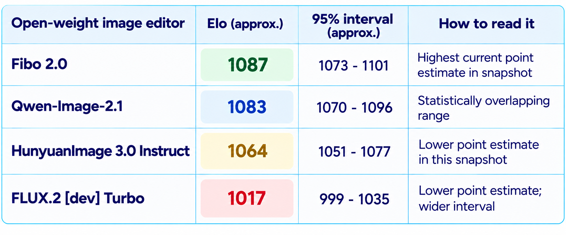 Open-Weight Image Editor Leaderboard