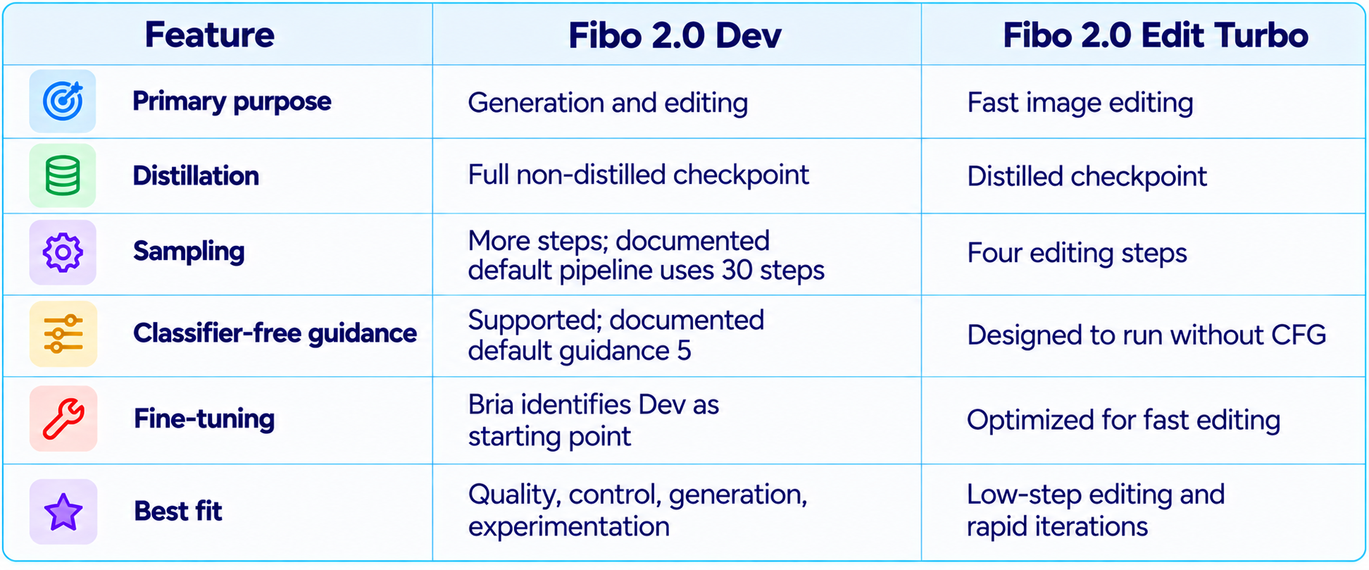 Fibo 2.0 Model Comparison Table