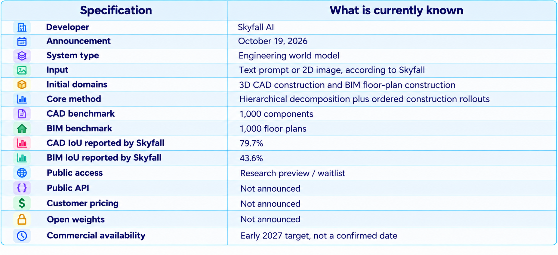 Sky 001 AI Specification Fact Sheet