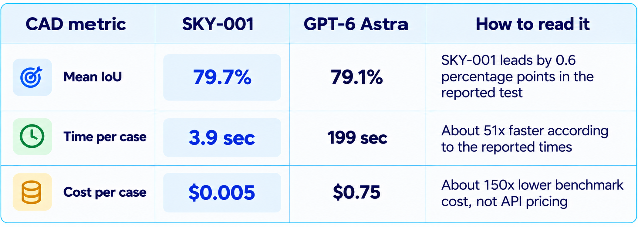 CAD Benchmark Comparison Table