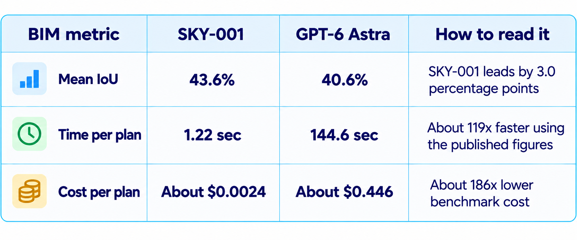 BIM Metrics Comparison Table