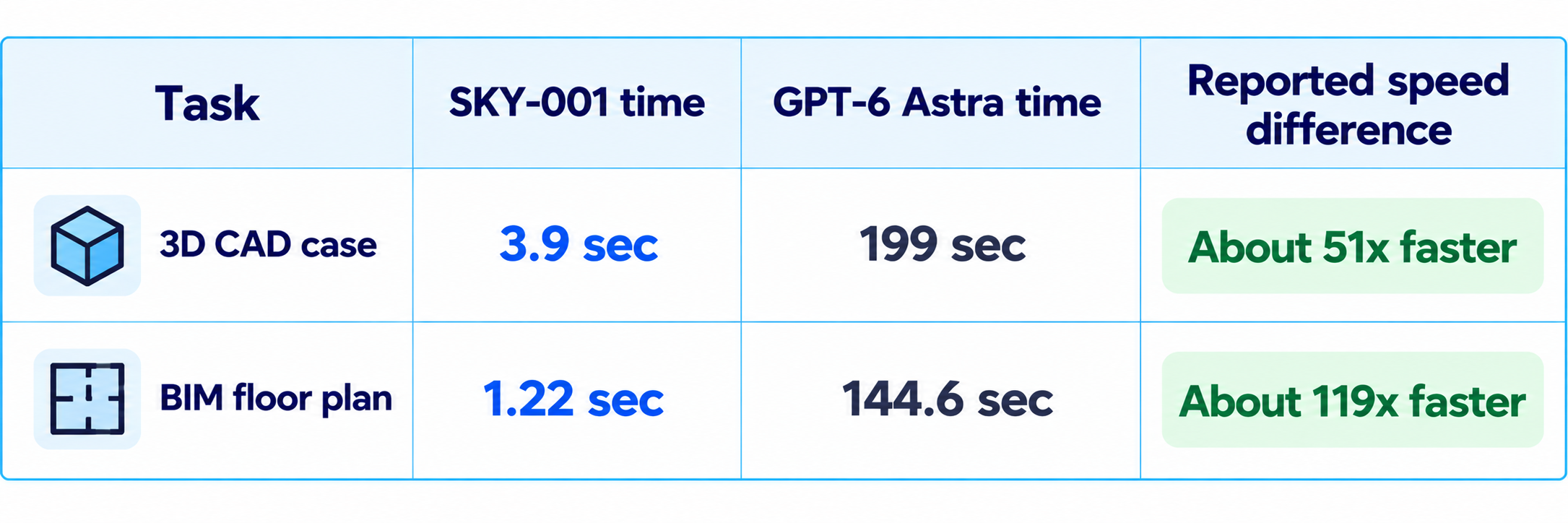 CAD and BIM Performance Comparison