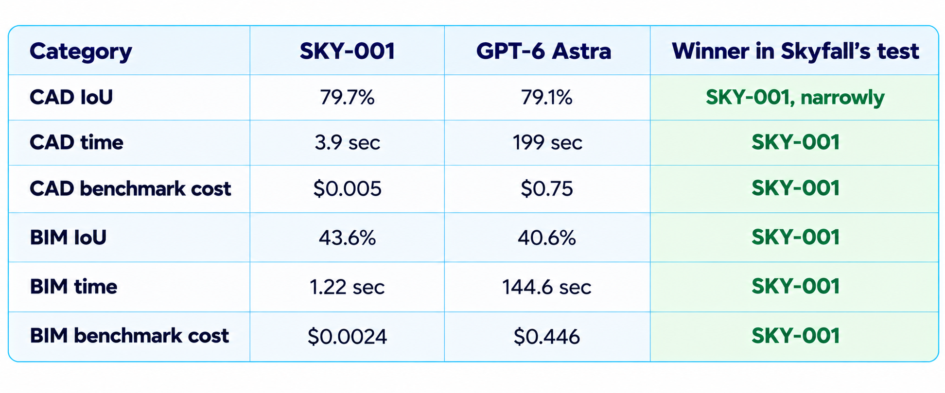 SKY-001 vs GPT-6 Astra Benchmark Table
