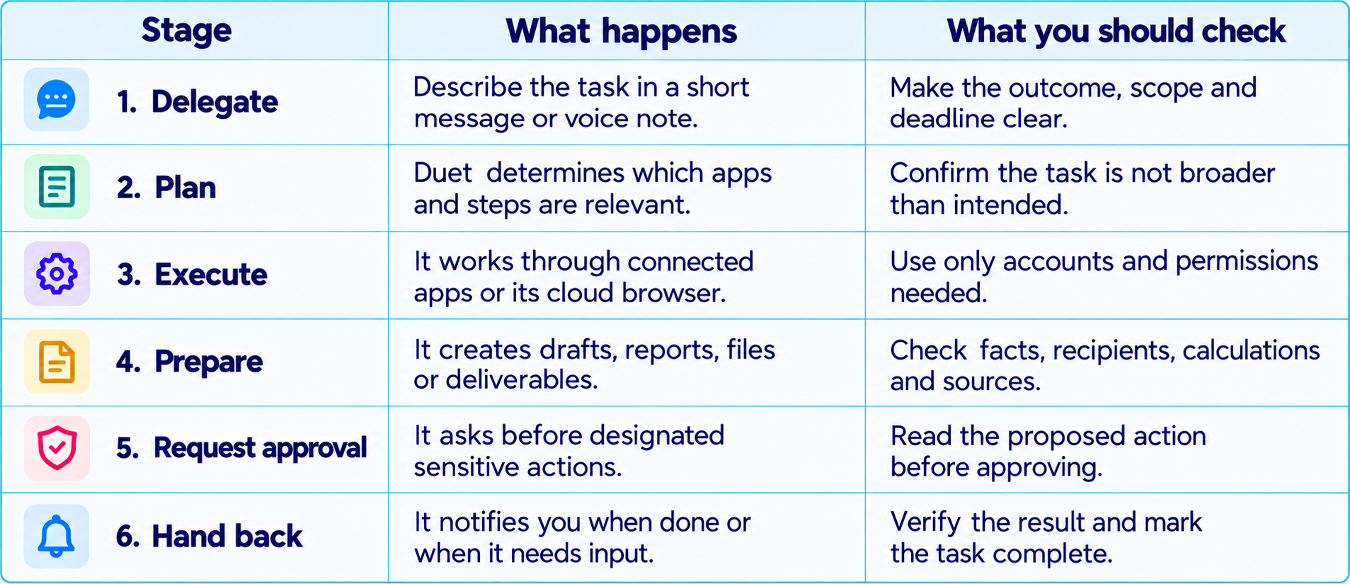 Six-Stage Task Workflow Checklist