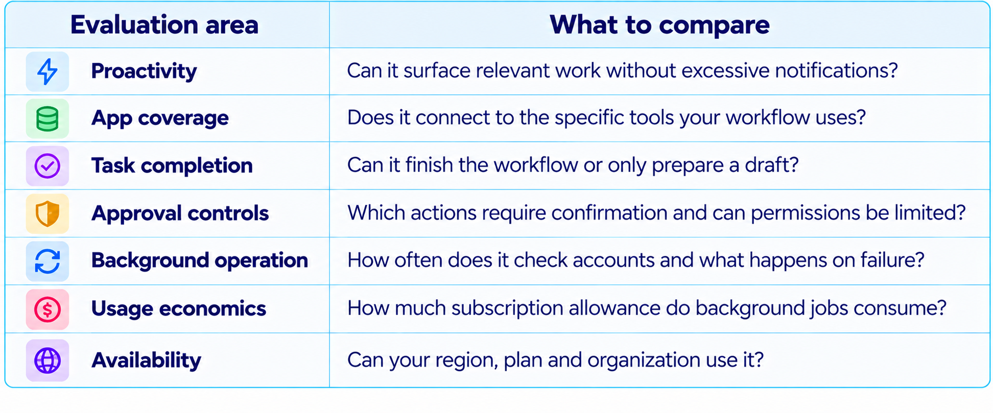 Workflow Evaluation Comparison Table