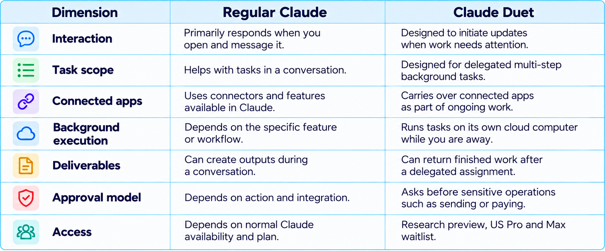 Claude Comparison Regular vs Duet