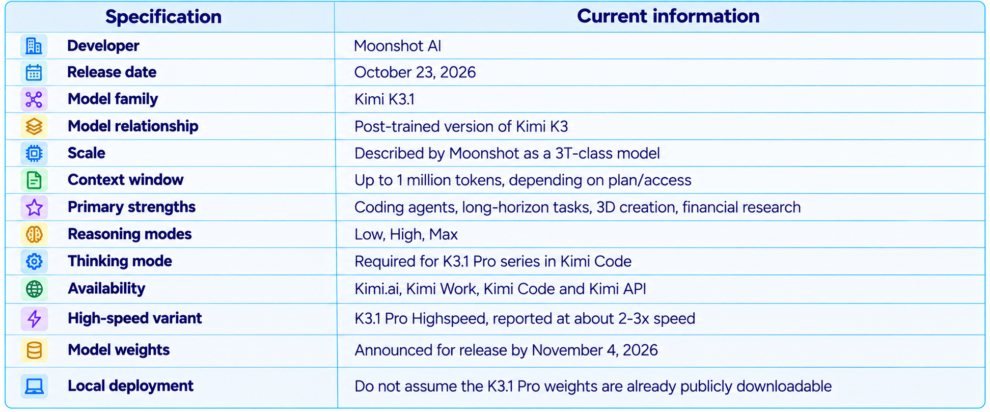 Kimi K3.1 Pro Specifications