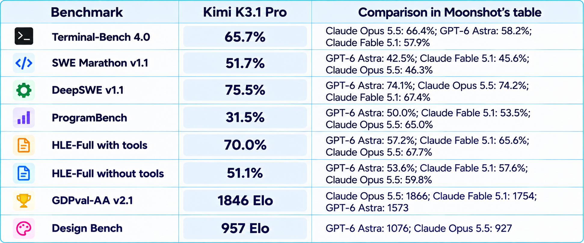 Kimi K3.1 Pro Benchmark Comparison Table