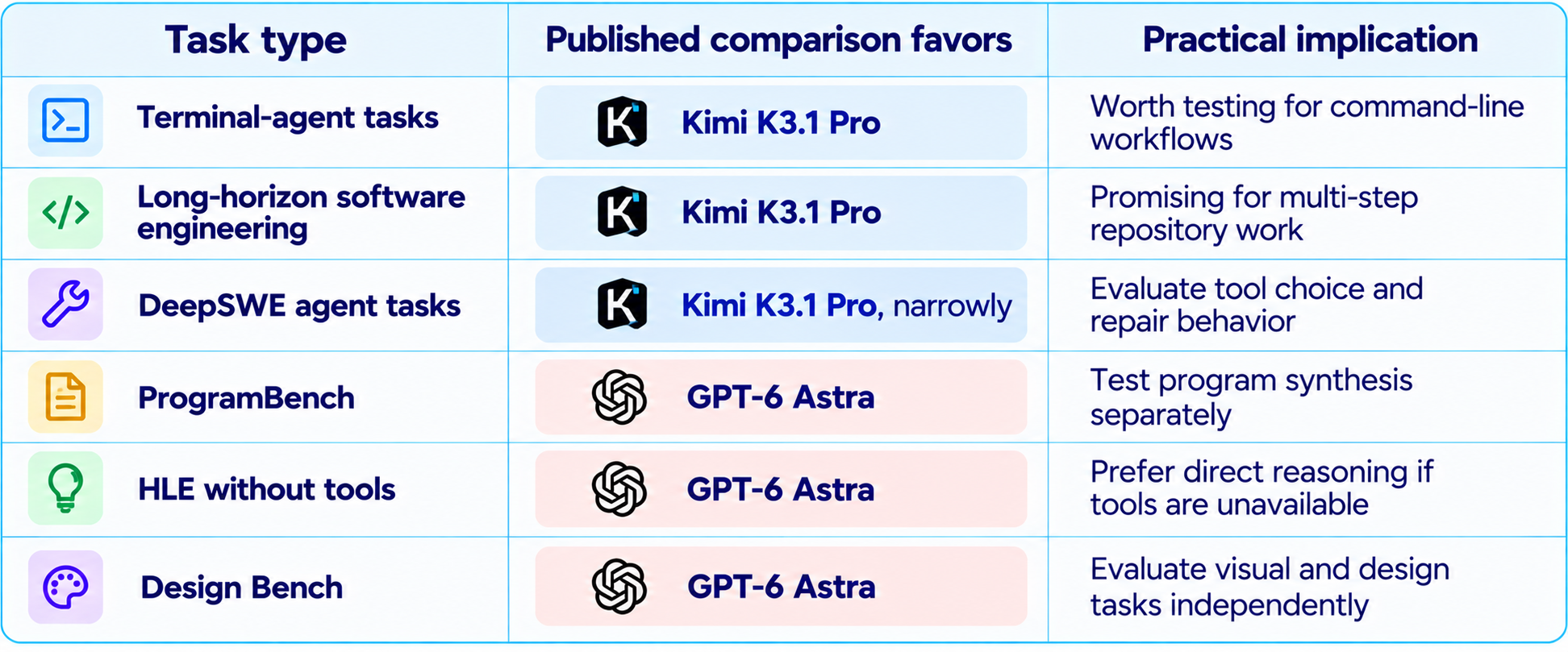 Kimi K3.1 Pro vs GPT-6 Astra