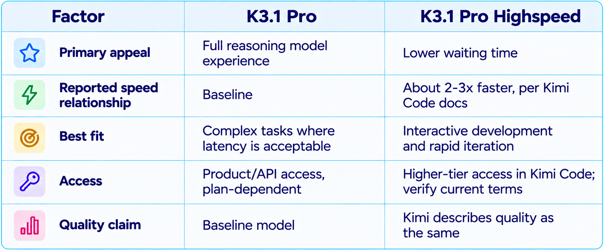 Kimi K3.1 Pro Model Comparison Table