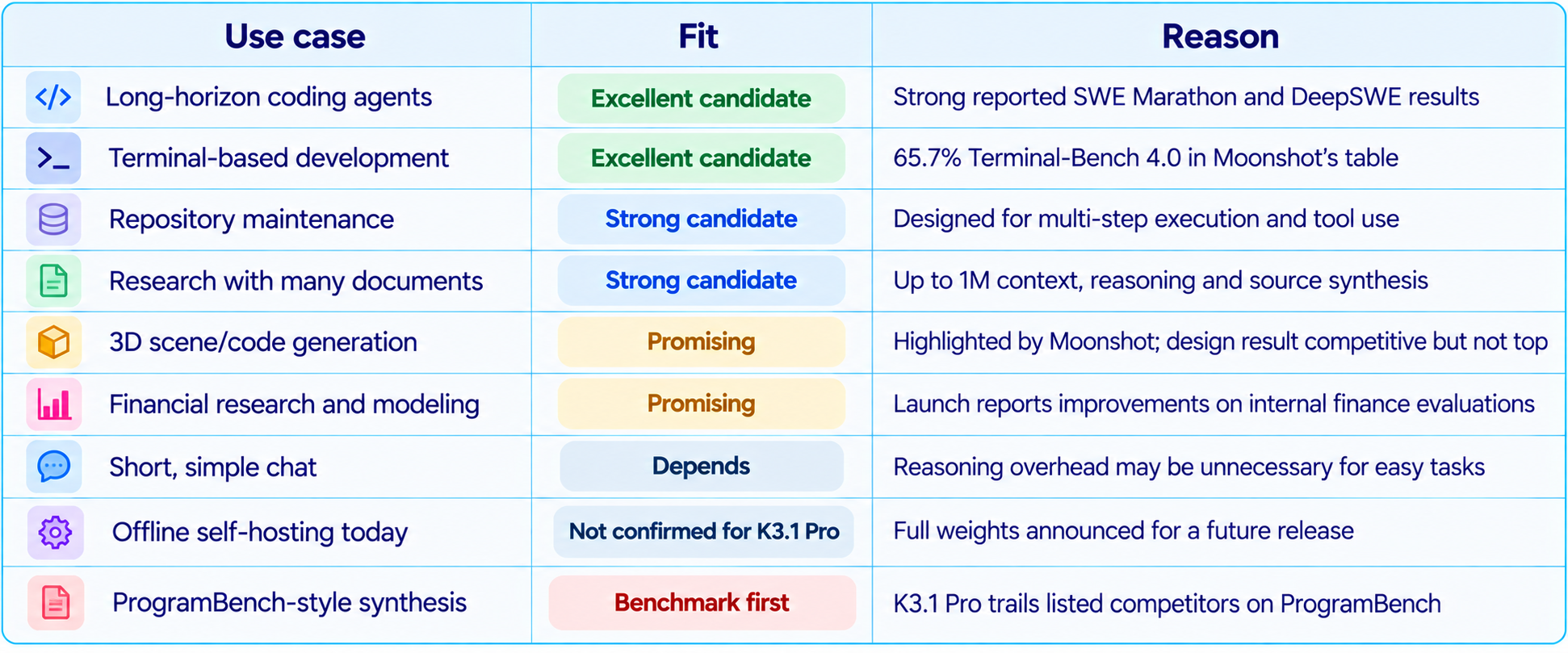 Kimi K3.1 Pro Use Case Fit Matrix
