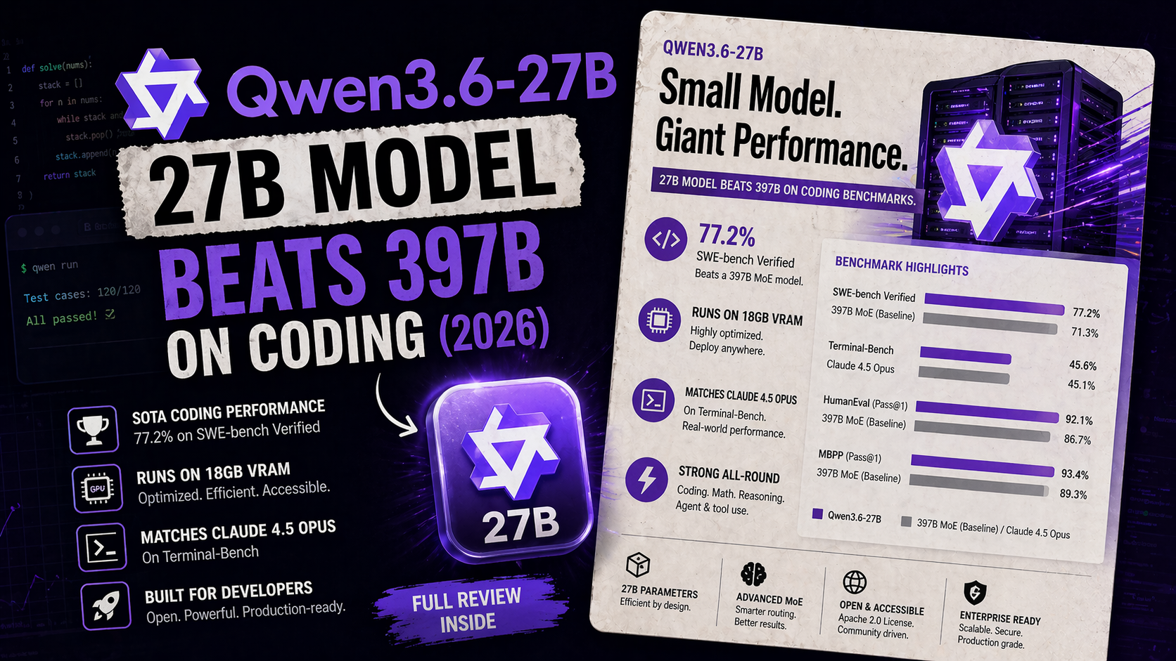 Qwen3.6-27B: 27B Model Beats 397B on Coding (2026)