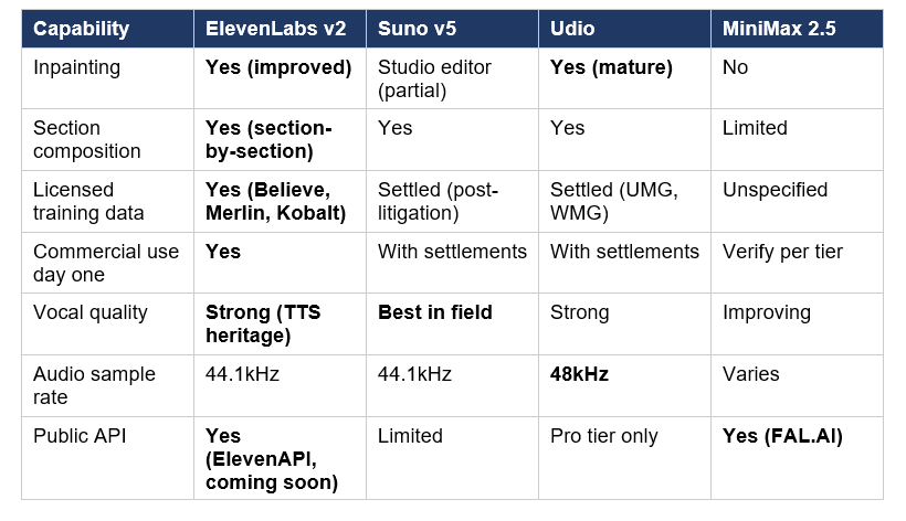 Here is the honest head-to-head across the four AI music platforms that matter most in May 2026: