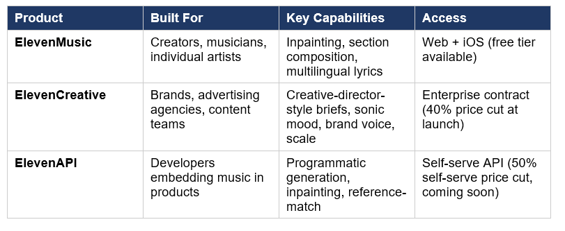 Music v2 is the single underlying model. ElevenLabs ships it across three distinct products, each tuned for a different buyer: