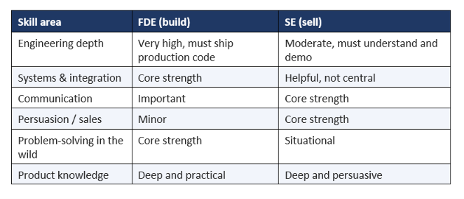 Skills Each Role Needs