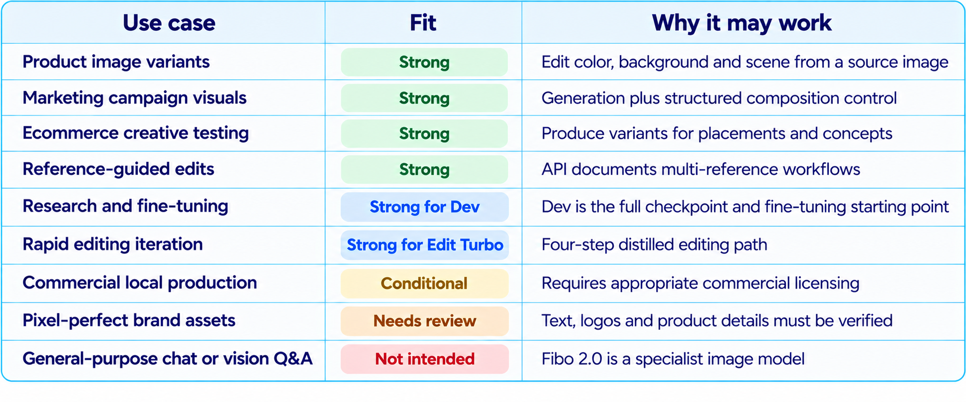 Fibo 2.0 Use Case Guidance Table