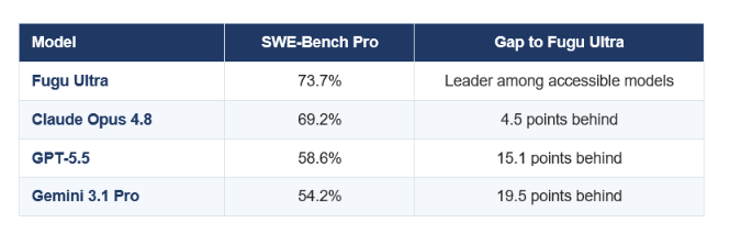 SWE-BENCH PRO COMPARISON