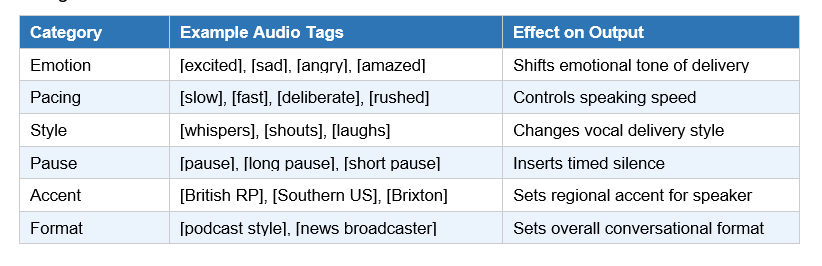 Gemini 3.1 Flash TTS supports 200+ audio tags, organized across these key categories: