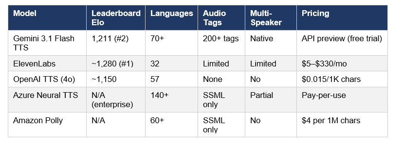 from google import genai

client = genai.Client()

response = client.models.generate_content(

&nbsp;&nbsp;&nbsp; model="gemini-3.1-flash-tts-preview",

&nbsp;&nbsp;&nbsp; contents="[excited] Welcome to the show! [pause] Tonight we cover..."

)