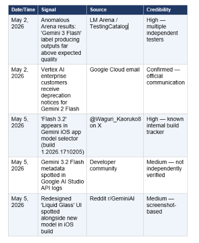 Screenshot 2026-05-18 Three separate, uncoordinated signals surfaced in a 24-hour window on May 5, 2026. Their convergence is what makes this credible rather than noise.